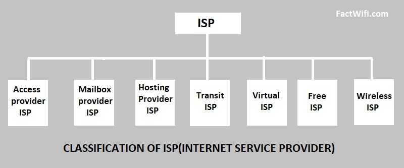 Types of Internet Service Provider