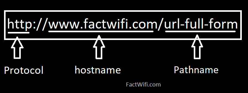 part of URL or classification of URL