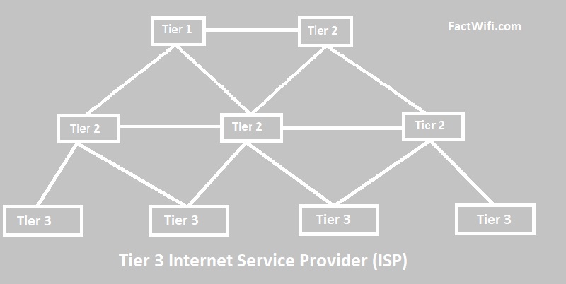 Tier 3 Internet Service Provider