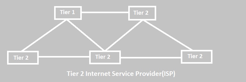 Tier 2 Internet Service Provider