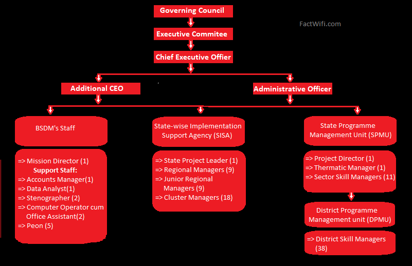 Bihar Skill Development Mission Organization Structure